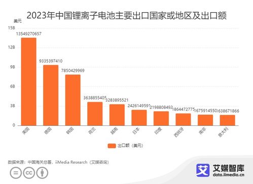 2023年中國鋰電池進(jìn)出口貿(mào)易數(shù)據(jù)統(tǒng)計(jì)與分析 新質(zhì)生產(chǎn)力驅(qū)動(dòng)下的電商機(jī)遇
