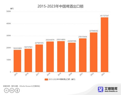 艾媒咨詢 | 2023年中國酒類行業(yè)進(jìn)出口貿(mào)易數(shù)據(jù)統(tǒng)計(jì)與深度分析報(bào)告