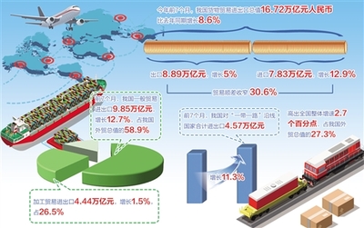 貿(mào)易新格局 結(jié)構(gòu)優(yōu)化、平衡發(fā)展與電商驅(qū)動